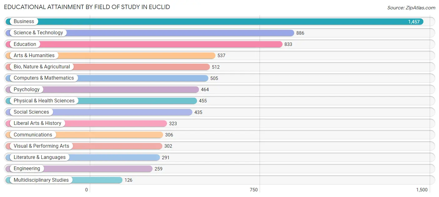 Educational Attainment by Field of Study in Euclid