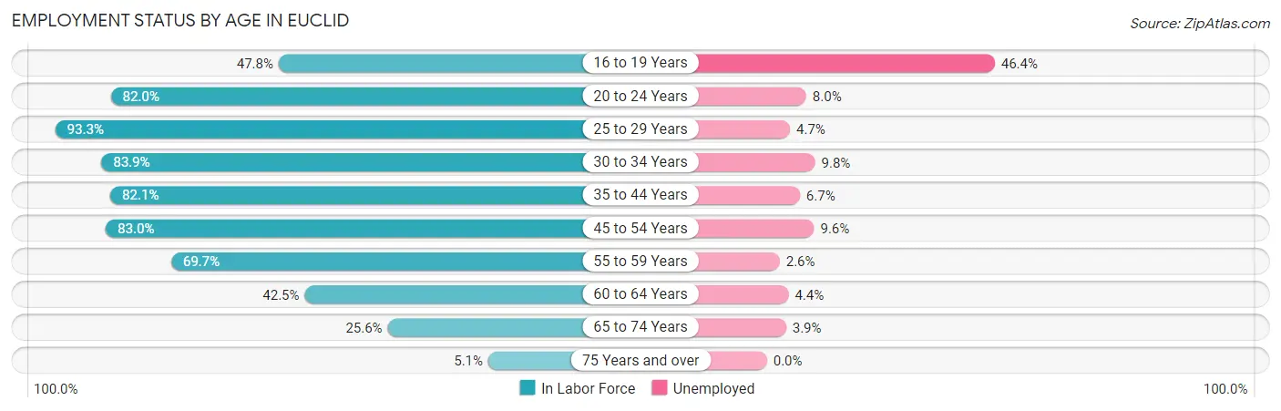 Employment Status by Age in Euclid