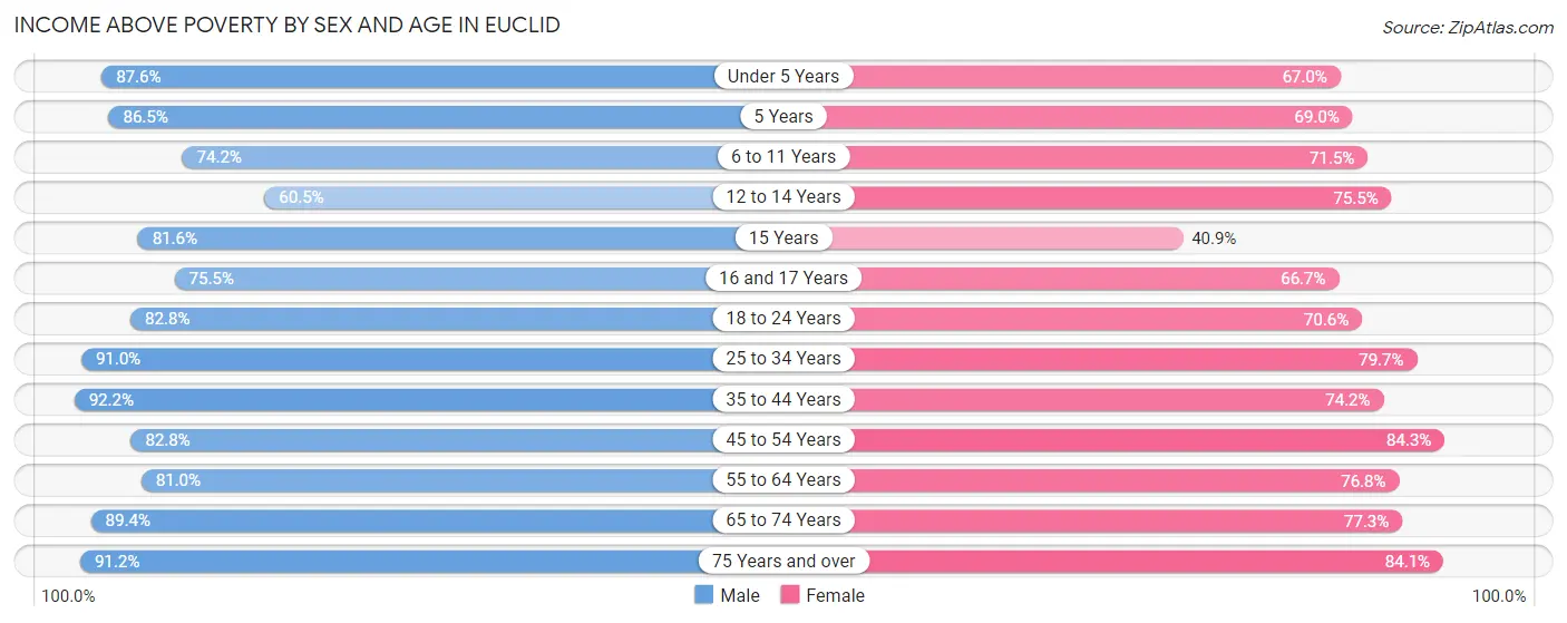 Income Above Poverty by Sex and Age in Euclid