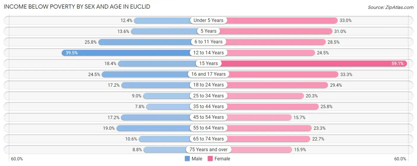 Income Below Poverty by Sex and Age in Euclid