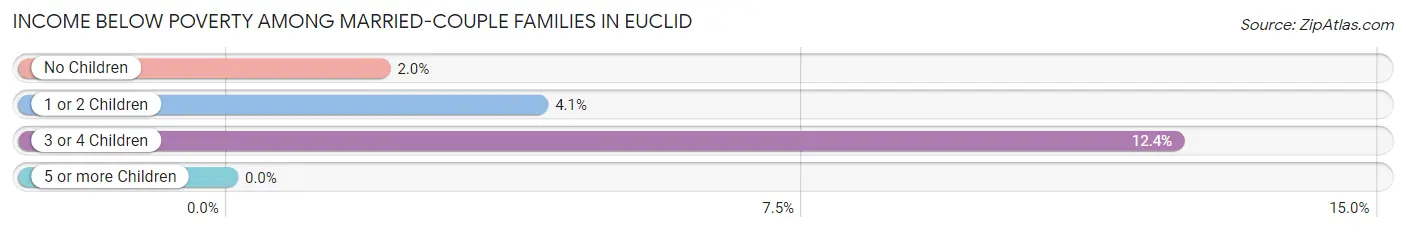 Income Below Poverty Among Married-Couple Families in Euclid