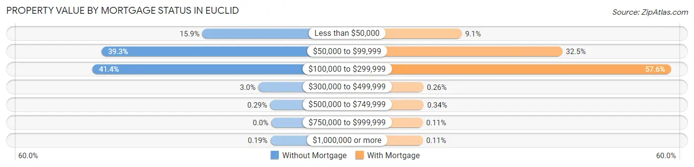 Property Value by Mortgage Status in Euclid