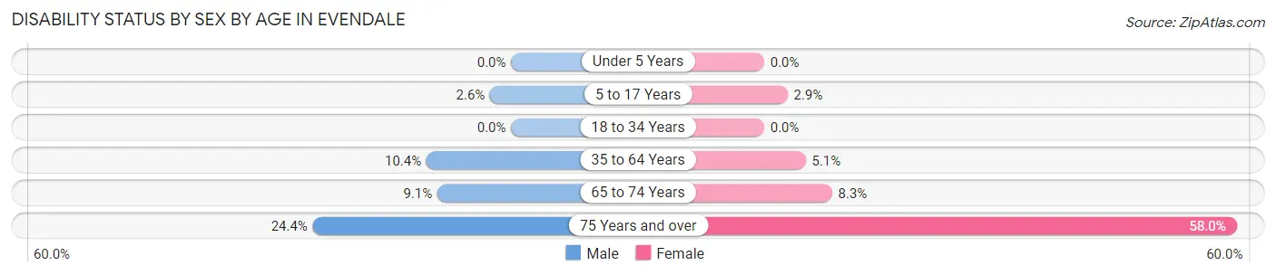 Disability Status by Sex by Age in Evendale