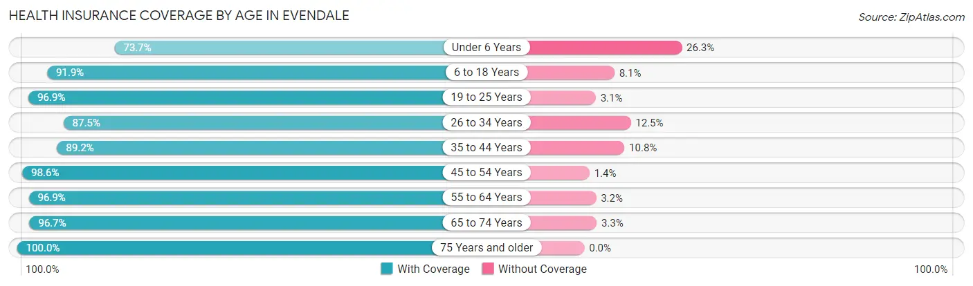 Health Insurance Coverage by Age in Evendale