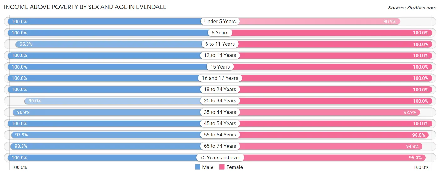 Income Above Poverty by Sex and Age in Evendale