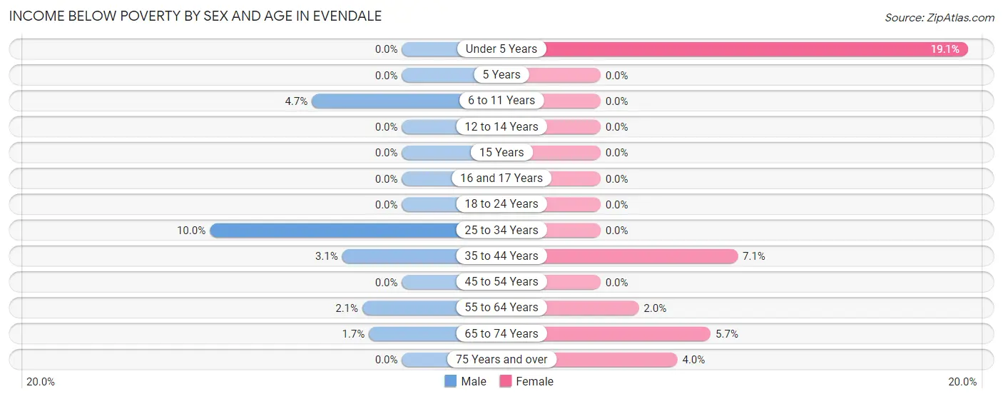 Income Below Poverty by Sex and Age in Evendale