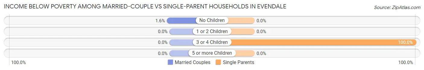 Income Below Poverty Among Married-Couple vs Single-Parent Households in Evendale