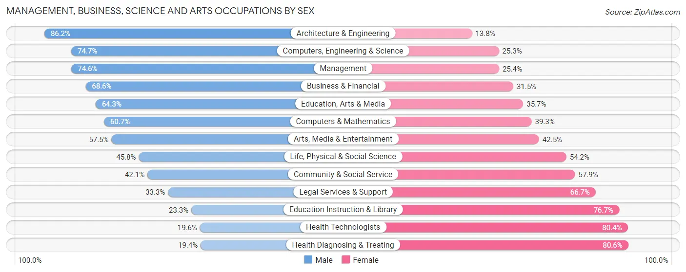 Management, Business, Science and Arts Occupations by Sex in Evendale