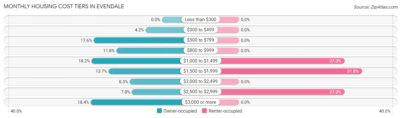 Monthly Housing Cost Tiers in Evendale