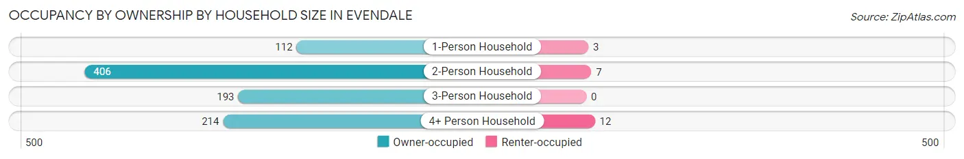 Occupancy by Ownership by Household Size in Evendale