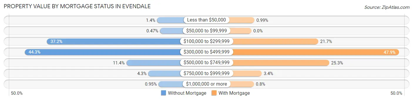 Property Value by Mortgage Status in Evendale