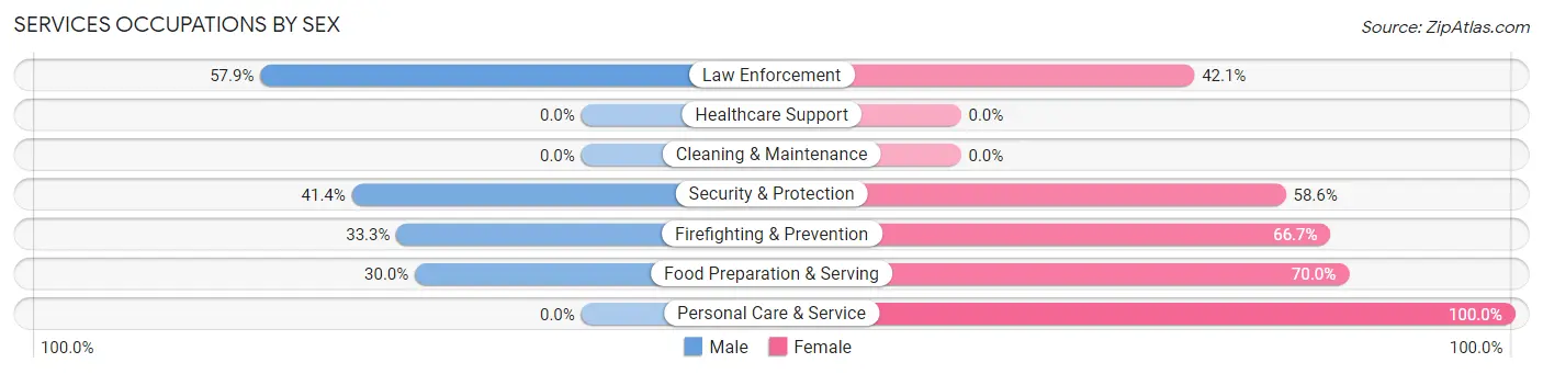 Services Occupations by Sex in Evendale