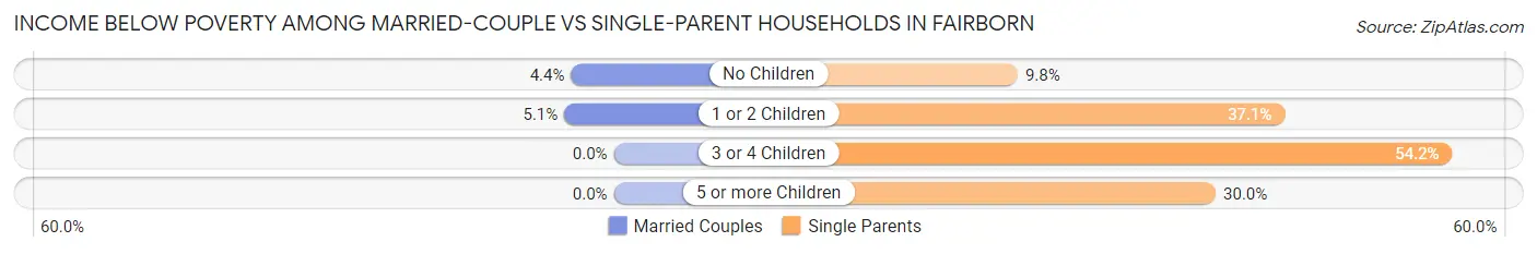 Income Below Poverty Among Married-Couple vs Single-Parent Households in Fairborn