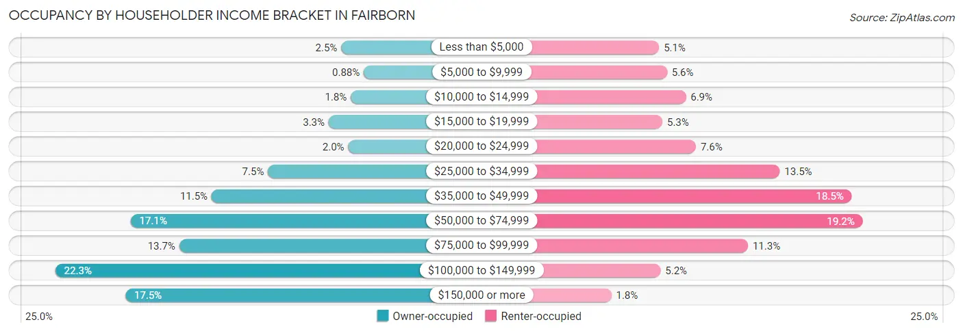 Occupancy by Householder Income Bracket in Fairborn
