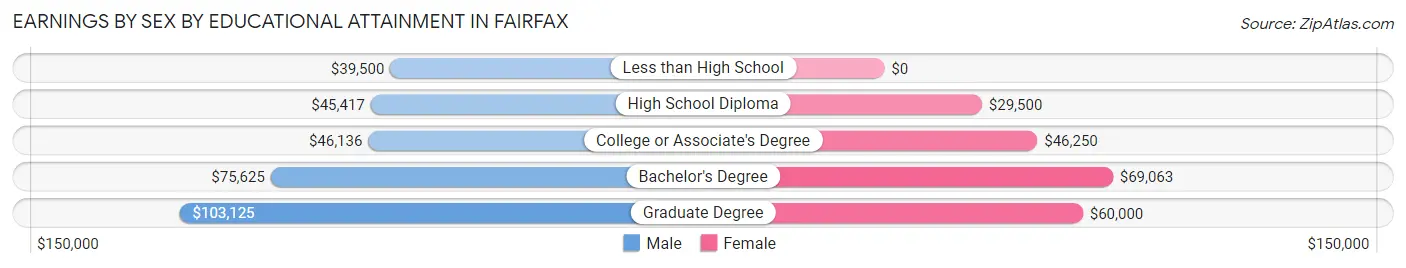 Earnings by Sex by Educational Attainment in Fairfax
