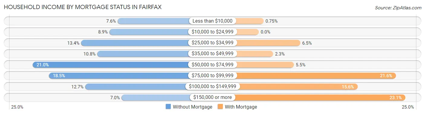 Household Income by Mortgage Status in Fairfax