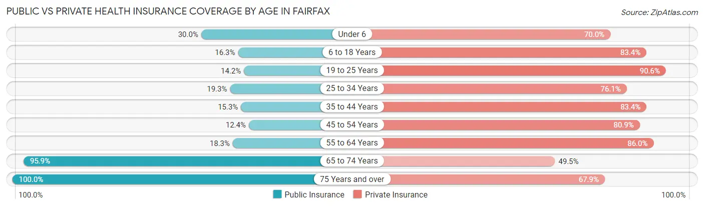Public vs Private Health Insurance Coverage by Age in Fairfax