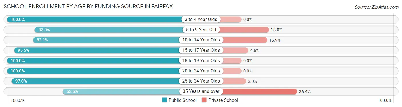 School Enrollment by Age by Funding Source in Fairfax