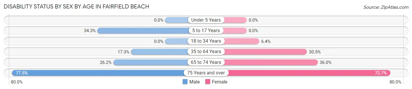 Disability Status by Sex by Age in Fairfield Beach