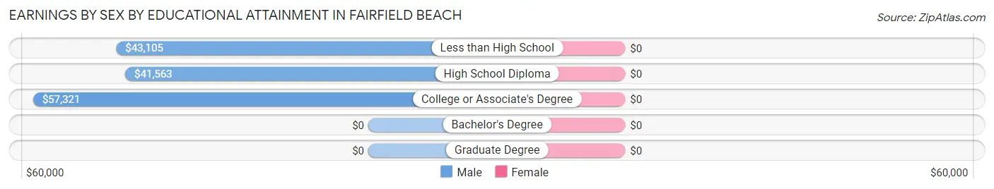 Earnings by Sex by Educational Attainment in Fairfield Beach