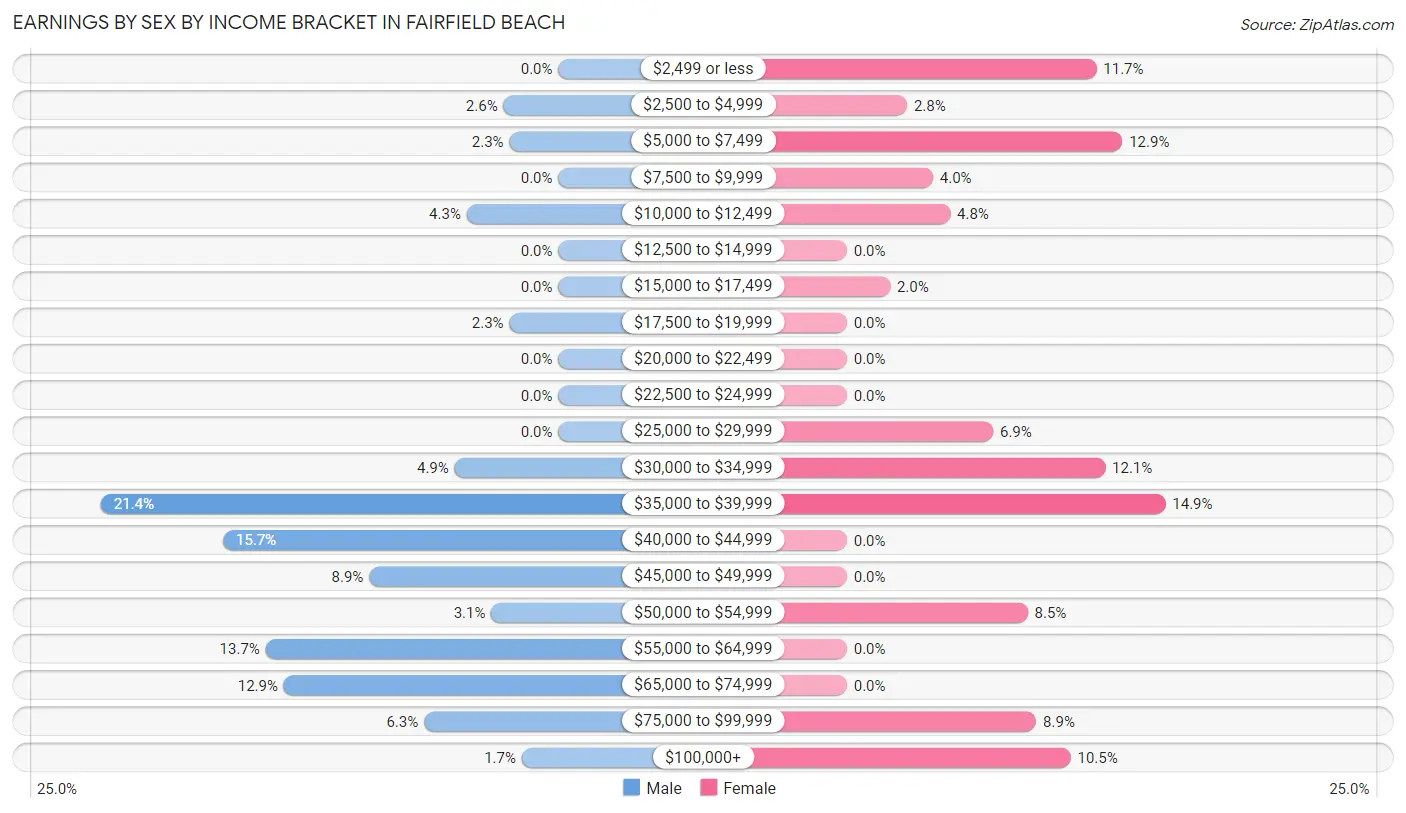 Earnings by Sex by Income Bracket in Fairfield Beach