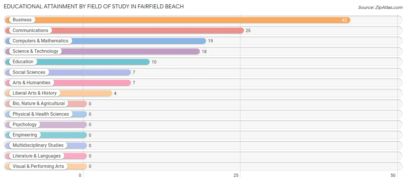 Educational Attainment by Field of Study in Fairfield Beach