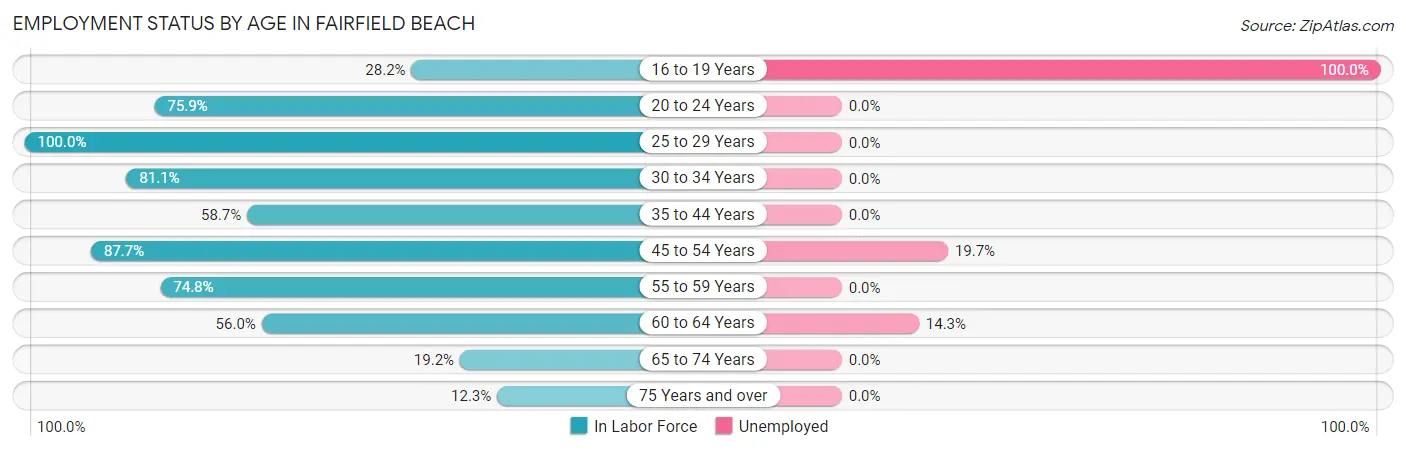 Employment Status by Age in Fairfield Beach