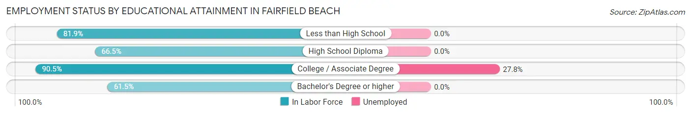 Employment Status by Educational Attainment in Fairfield Beach
