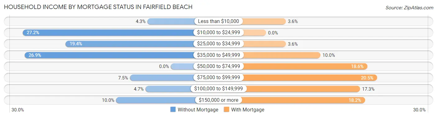 Household Income by Mortgage Status in Fairfield Beach