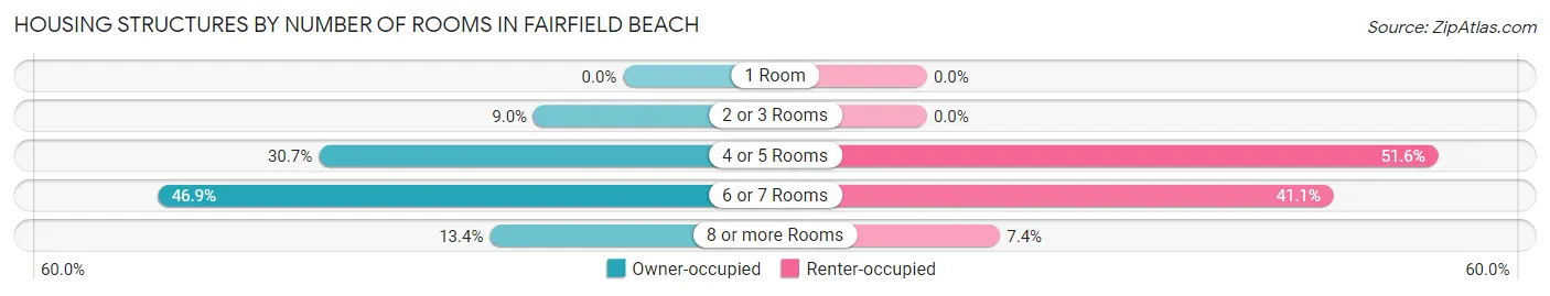 Housing Structures by Number of Rooms in Fairfield Beach