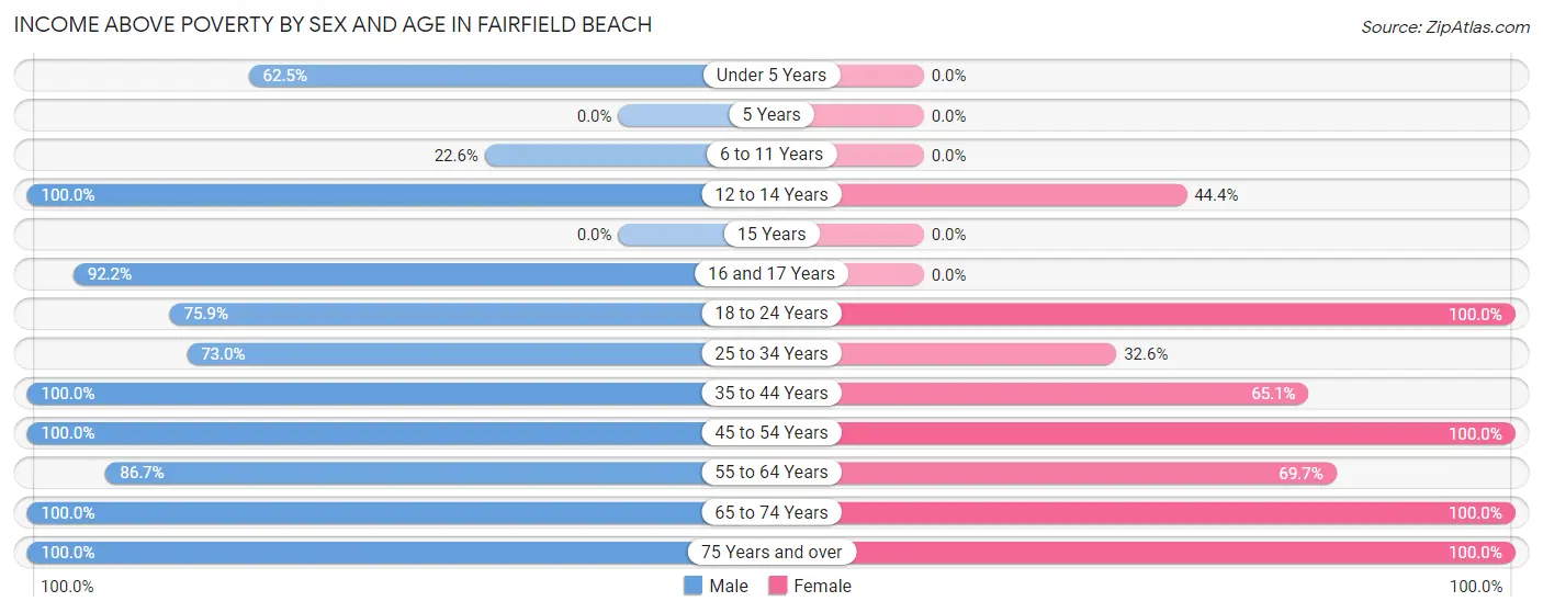 Income Above Poverty by Sex and Age in Fairfield Beach