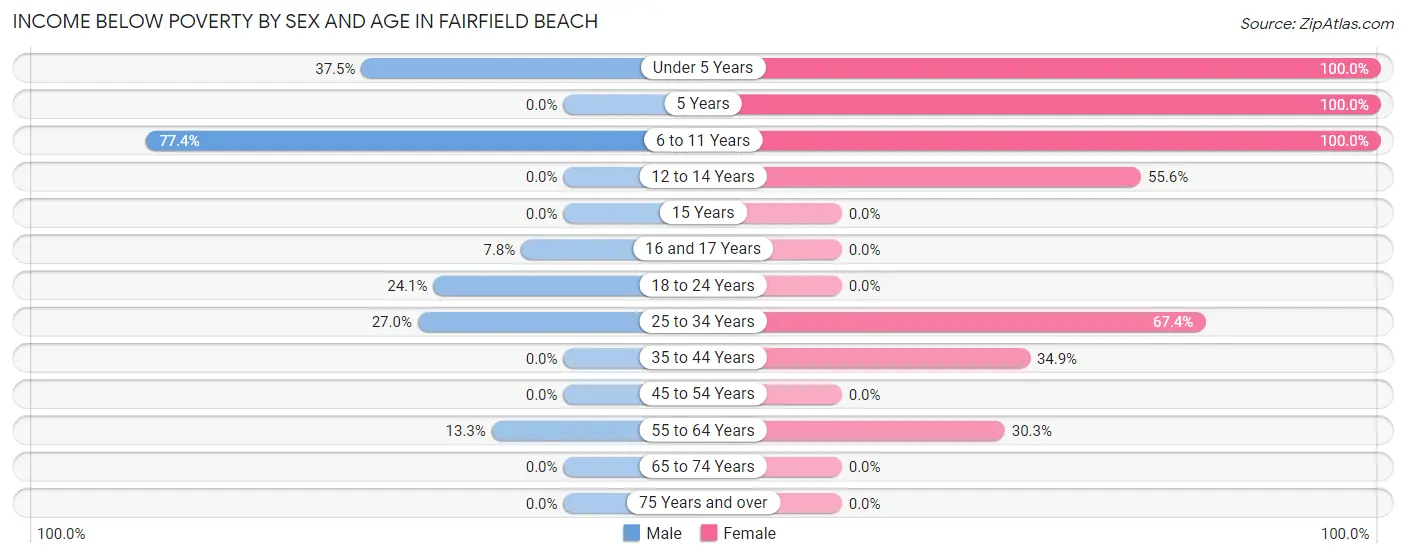 Income Below Poverty by Sex and Age in Fairfield Beach