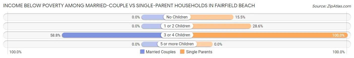 Income Below Poverty Among Married-Couple vs Single-Parent Households in Fairfield Beach
