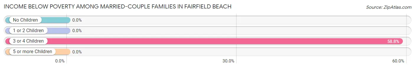 Income Below Poverty Among Married-Couple Families in Fairfield Beach