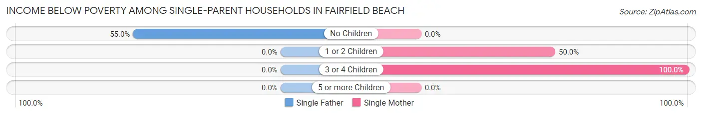 Income Below Poverty Among Single-Parent Households in Fairfield Beach