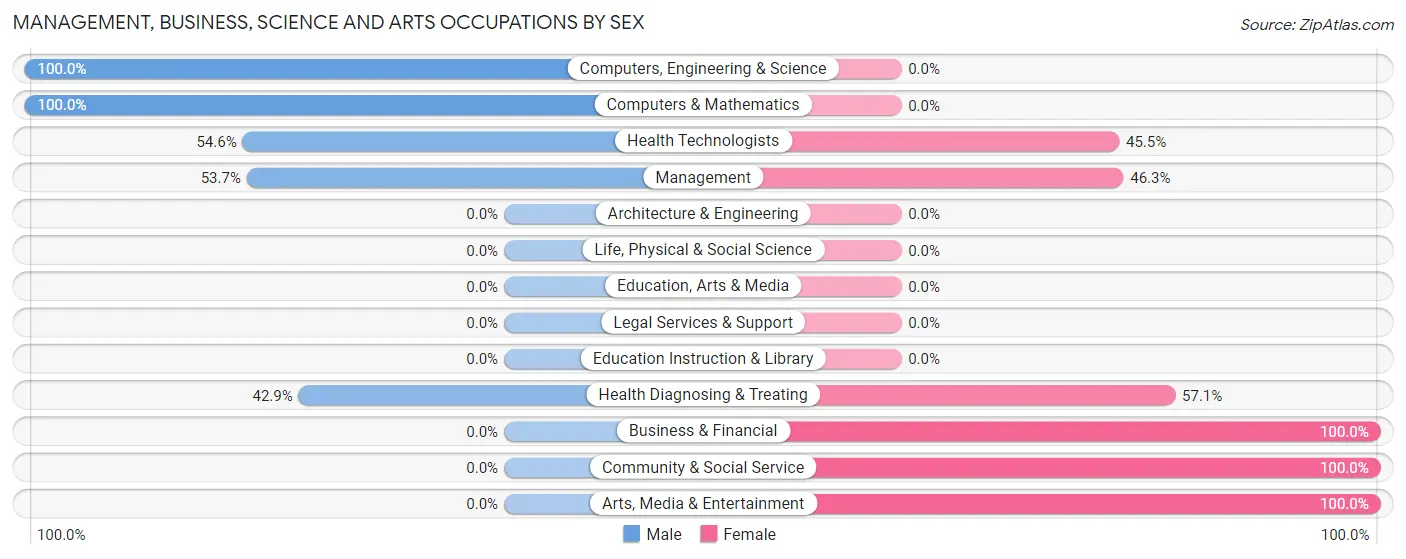 Management, Business, Science and Arts Occupations by Sex in Fairfield Beach