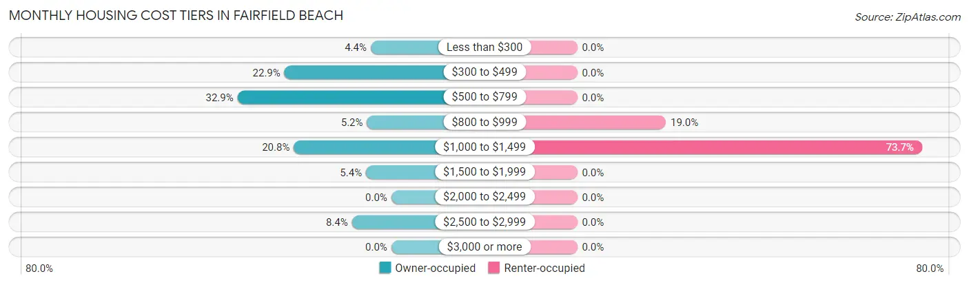 Monthly Housing Cost Tiers in Fairfield Beach