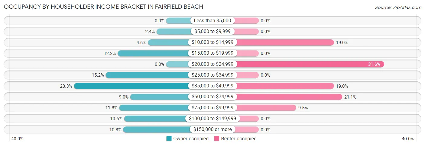 Occupancy by Householder Income Bracket in Fairfield Beach