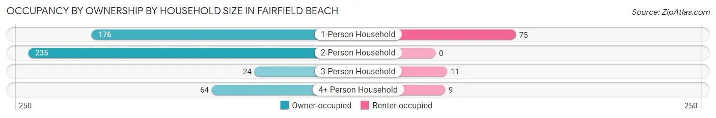Occupancy by Ownership by Household Size in Fairfield Beach