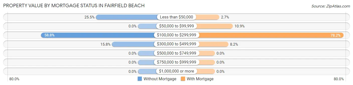 Property Value by Mortgage Status in Fairfield Beach