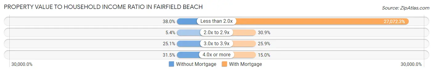 Property Value to Household Income Ratio in Fairfield Beach