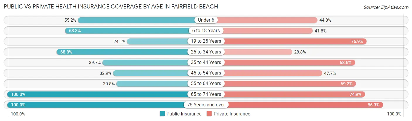 Public vs Private Health Insurance Coverage by Age in Fairfield Beach