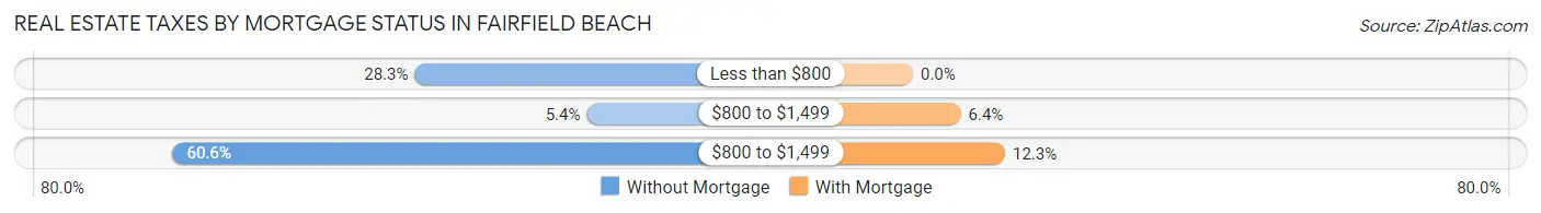 Real Estate Taxes by Mortgage Status in Fairfield Beach