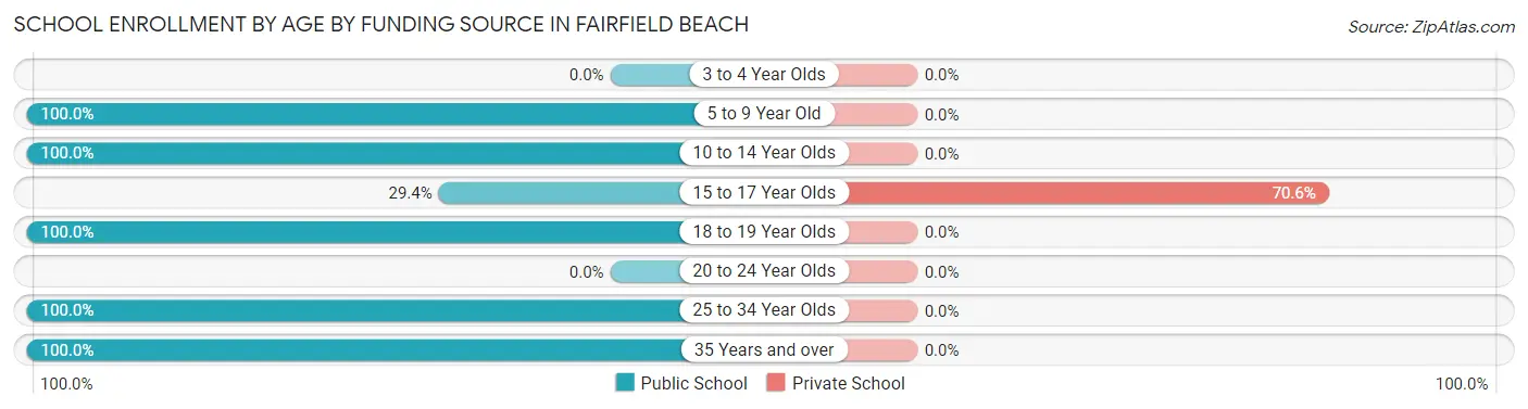 School Enrollment by Age by Funding Source in Fairfield Beach