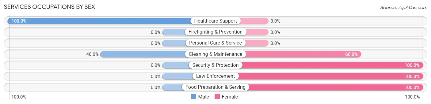 Services Occupations by Sex in Fairfield Beach