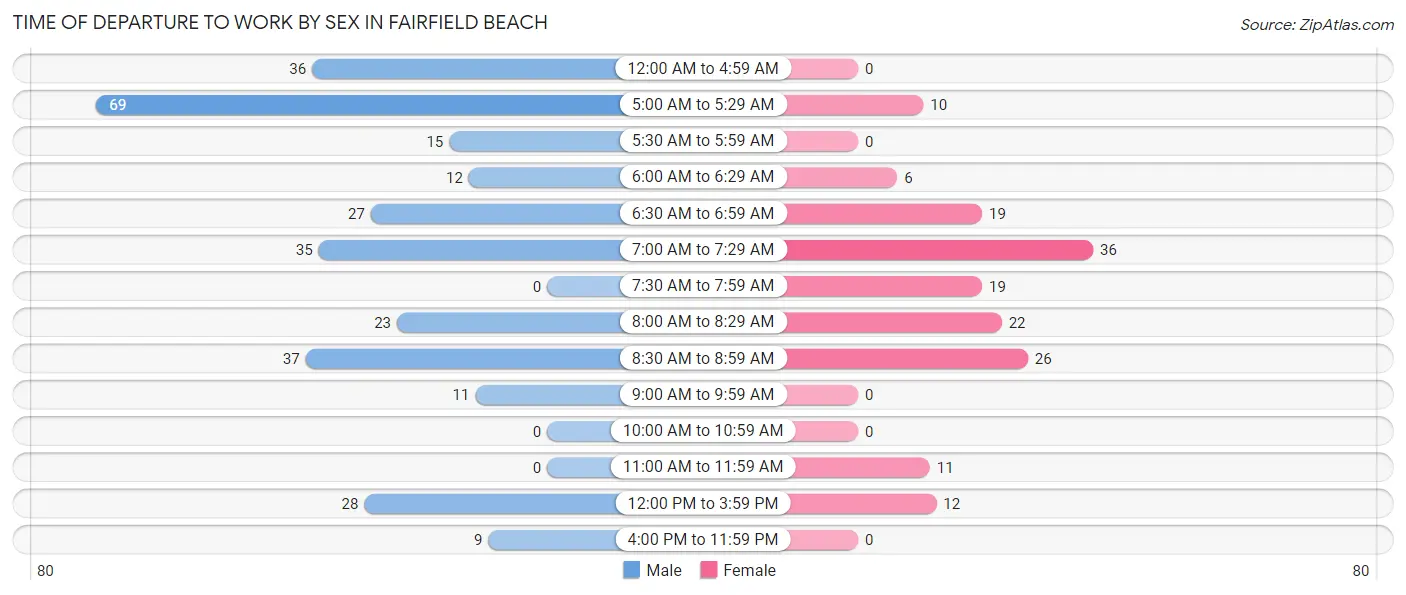 Time of Departure to Work by Sex in Fairfield Beach