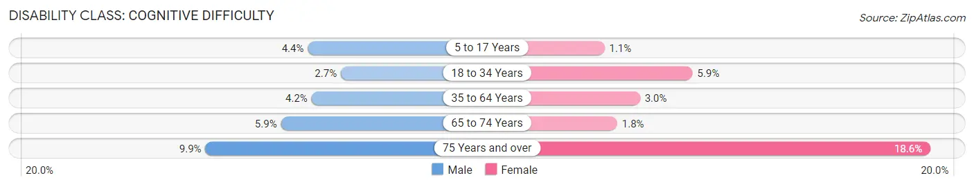 Disability in Fairfield: <span>Cognitive Difficulty</span>