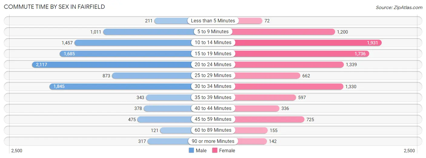 Commute Time by Sex in Fairfield