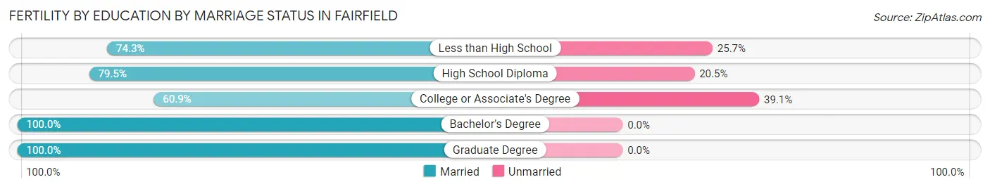 Female Fertility by Education by Marriage Status in Fairfield