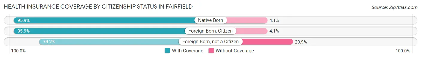 Health Insurance Coverage by Citizenship Status in Fairfield